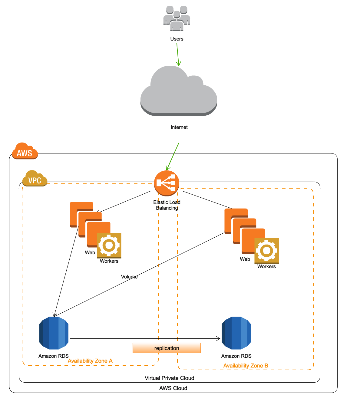 A diagram of a cloud computing system.