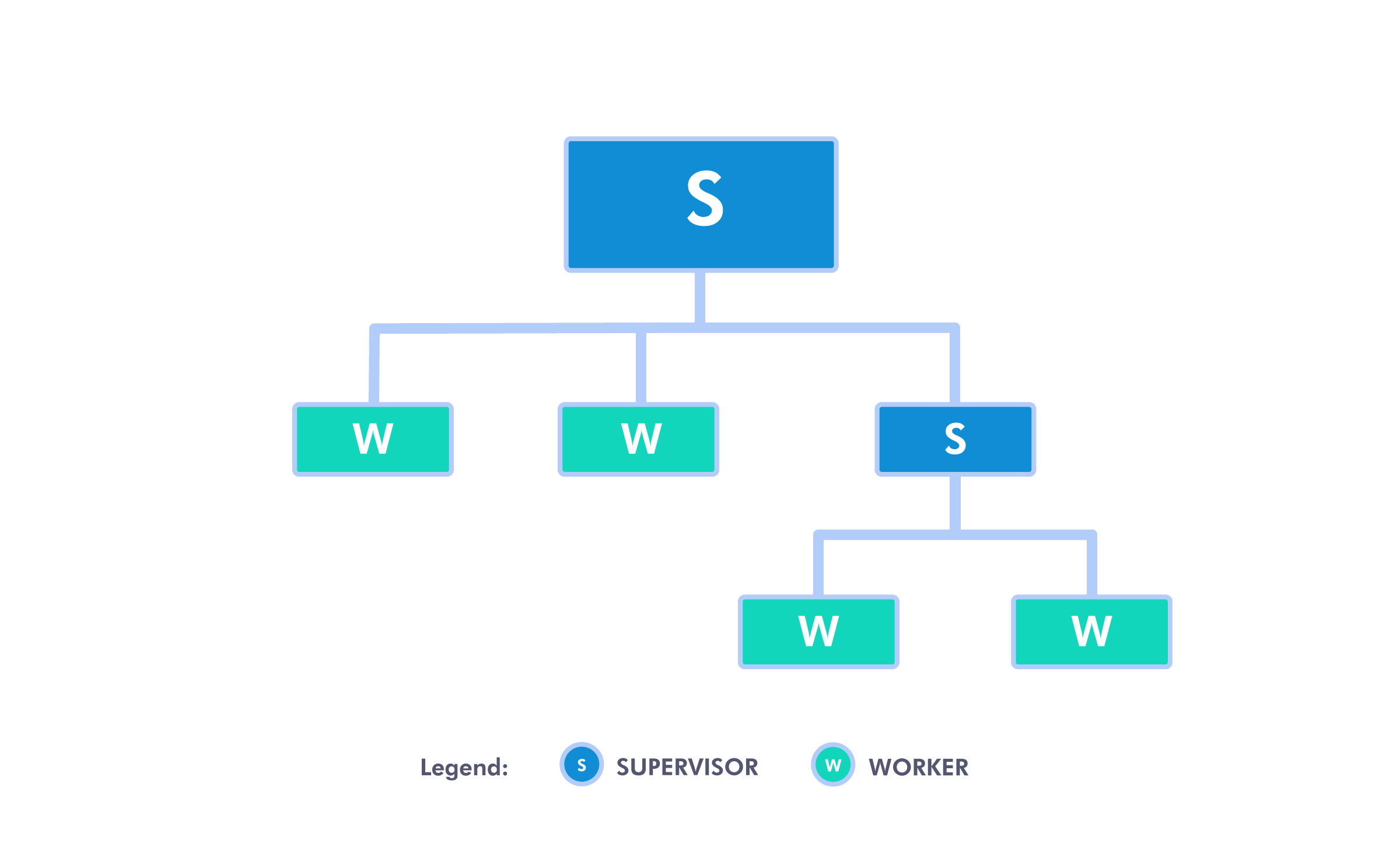 Supervision tree graphically