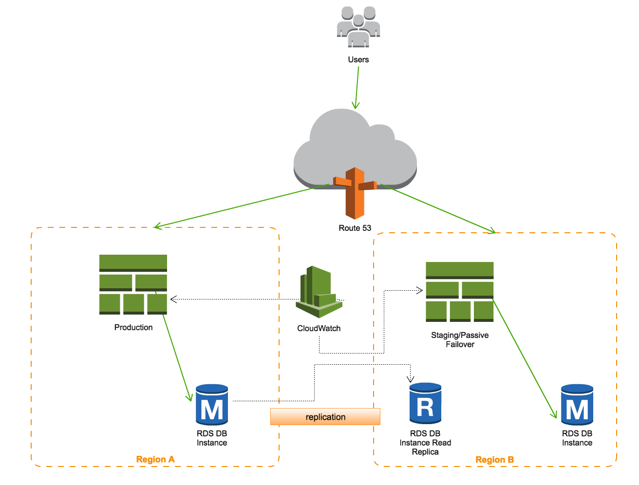 A diagram of a network with multiple platforms.